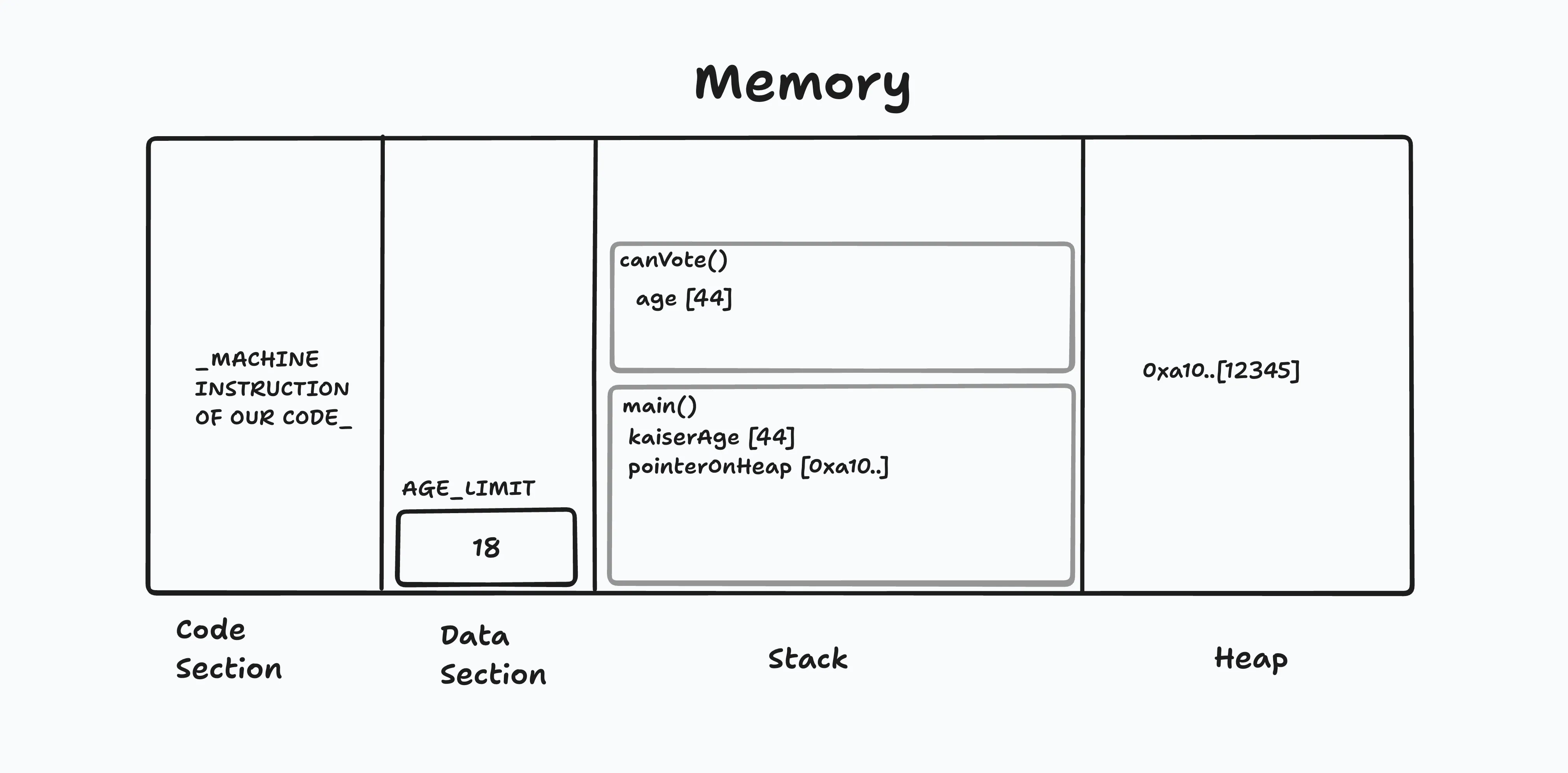 alt c program memory visualization