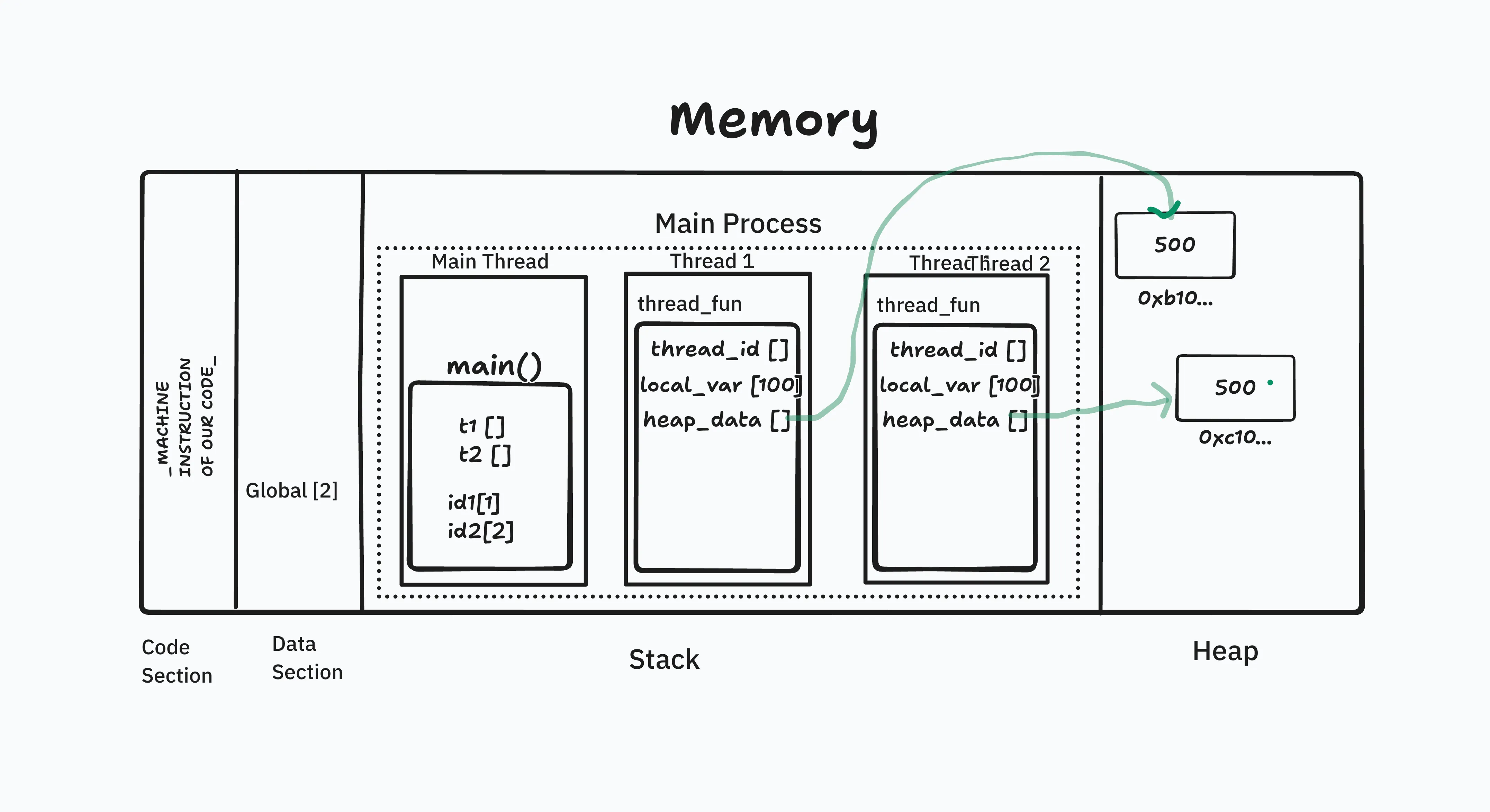 alt threading memory dipiction